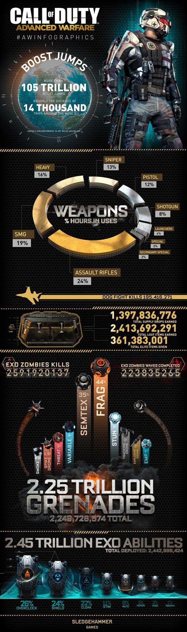 Estadísticas de Call of Duty Advanced Warfare