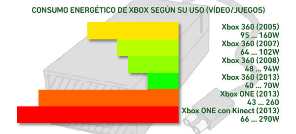 Cómo ahorrar luz con Xbox One