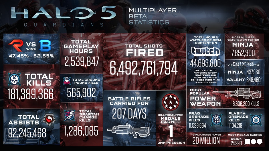 Infografía de la beta de Halo 5.